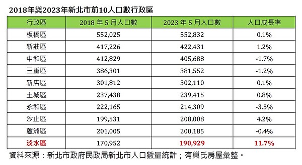 淡海輕軌通車滿5年!「這8站」1000萬買得到2房+車位 2018年與2023年新北市前10人口數行政區。圖/資料來源:新北市政府民政局新北市人口數量統計;有巢氏房屋彙整