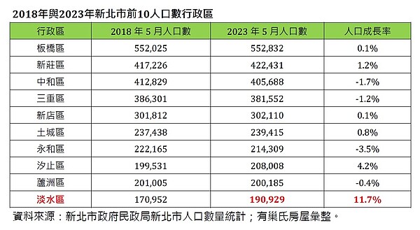 2018年與2023年新北市前10人口數行政區。圖／資料來源：新北市政府民政局新北市人口數量統計；有巢氏房屋彙整