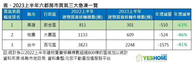 ▼今年上半年六都建物買氣,三大急凍區一覽表。(圖/<a href="https://www.yeshome.net.tw/" data-cke-saved-href="https://www.yeshome.net.tw/" target="_blank"><span style="color:#000000;">元宏不動產加值服務平台</span></a>提供)