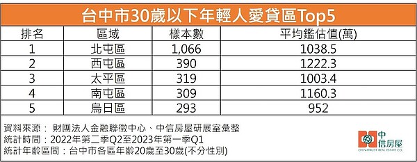 台中市20歲以上至30歲的年輕人新增房貸數統計。圖／中信房屋研展室提供