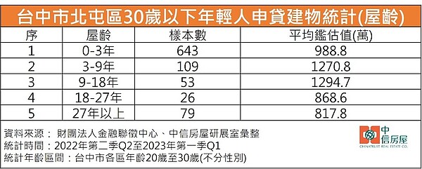 台中市20歲以上至30歲的年輕人新增房貸數統計。圖／中信房屋研展室提供