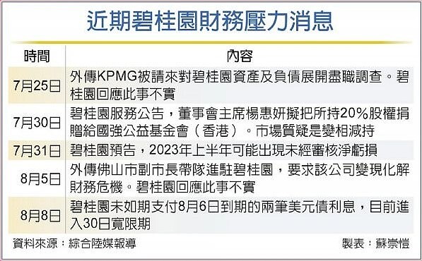 大陸房地產業再度爆雷，近期屢傳債務問題的第六大地產商碧桂園，8日傳出未能如期支付6日到期的兩筆美元債利息，涉資2,250萬美元。製表／蘇崇愷
