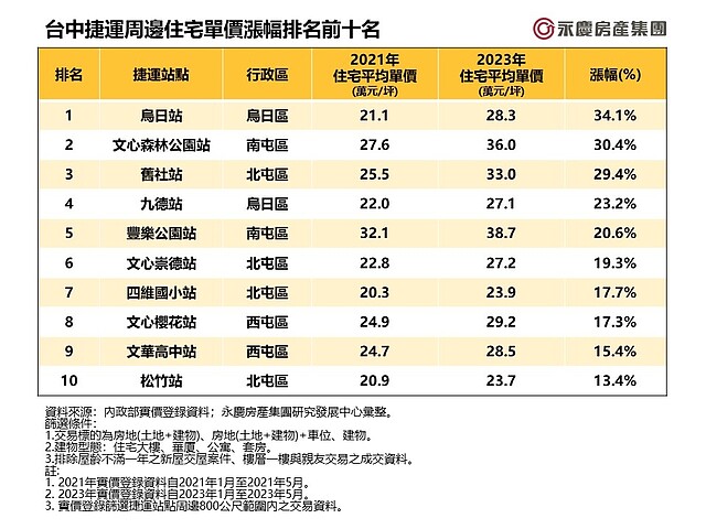 表_台中捷運周邊住宅單價漲幅排名前十名