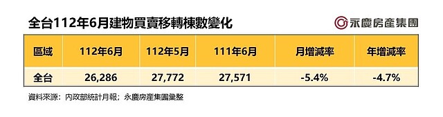 表一_全台112年6月建物買賣移轉棟數變化