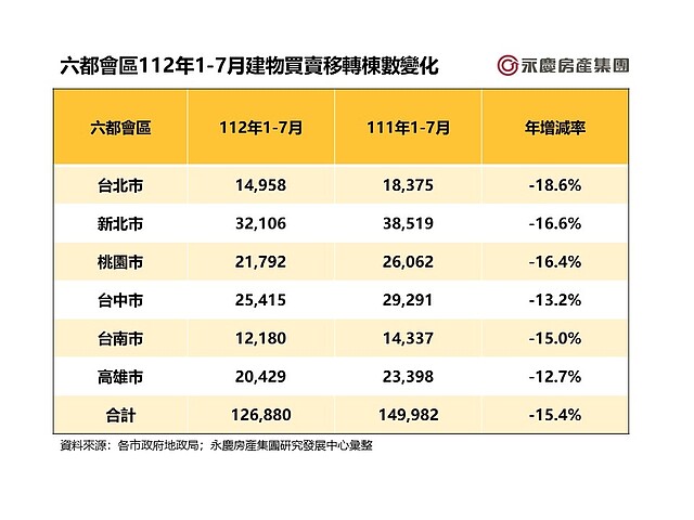 表二_六都會區112年1-7月建物買賣移轉棟數變化