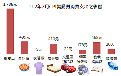 新北市政府9日公布了上月消費者物價指數（CPI），7月份消費者物價總指數(CPI)為105.70，較上月之105.37漲幅0.31％。新北市政府提供