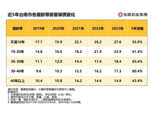 近5年台南市各屋齡帶房屋單價變化。表／永慶房產團提供
