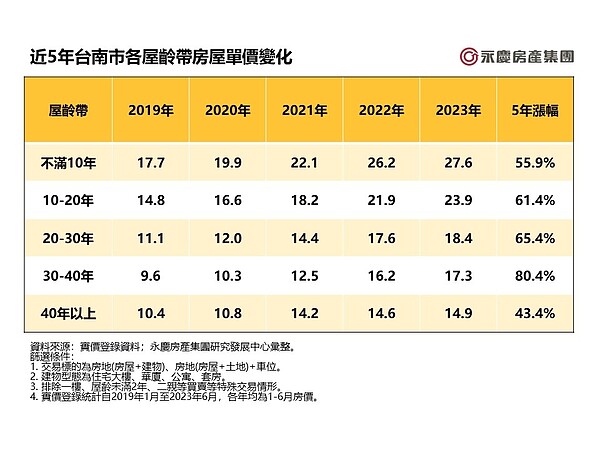 近5年台南市各屋齡帶房屋單價變化。表／永慶房產團提供