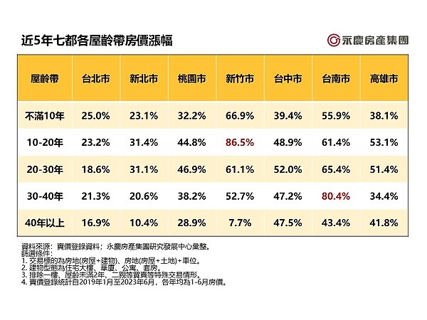 近5年七都各屋齡帶房價漲幅。表／永慶房產團提供