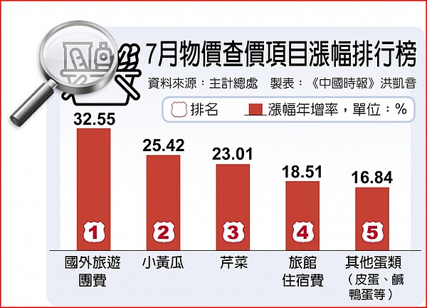 7月物價查價項目漲幅排行榜。圖／中國時報