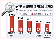 7月CPI年增率上升　出國團費暴漲3成