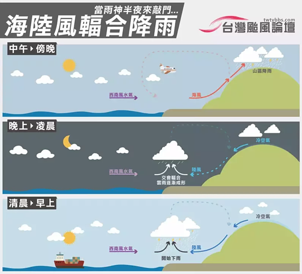 海陸風輻合降雨現象最常發生在西南風盛行的夏季,其中又以西南沿海地區最容易出現。圖/取自「台灣颱風論壇|天氣特急」臉書粉專