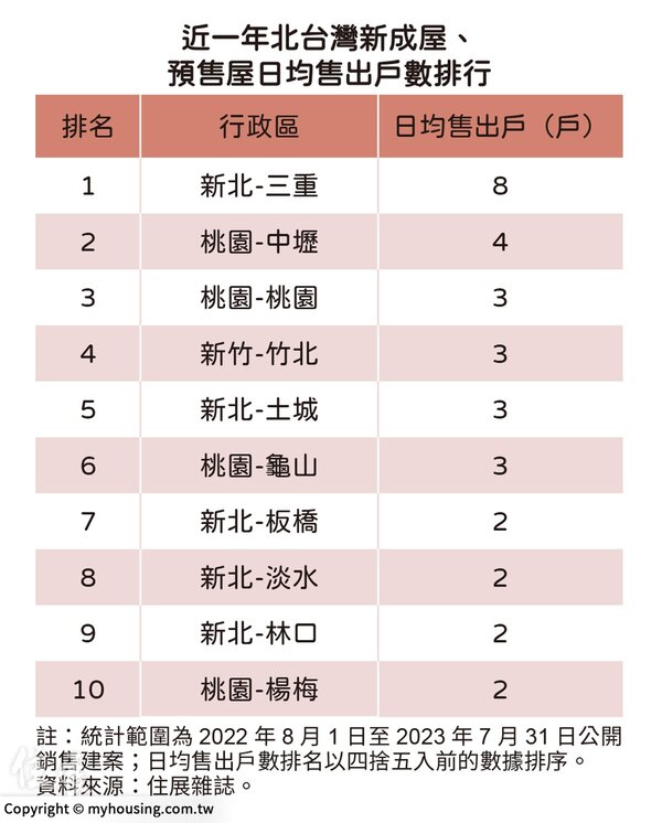 北台灣近一年各區建案日均銷售戶數。圖／住展雜誌提供
