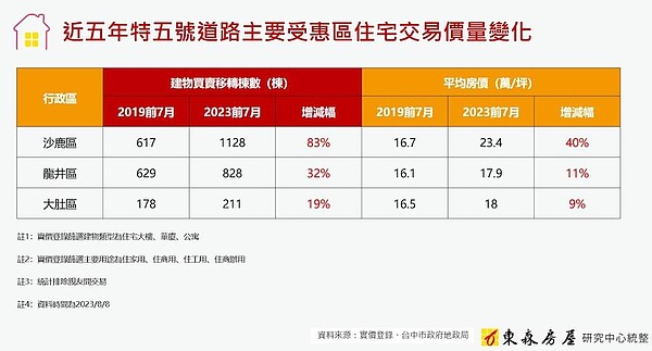 特五通車，沙鹿、龍井、大肚房價統計。圖／東森房屋研究中心提供