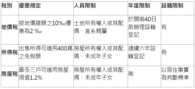 ▼各類自用住宅優惠稅率及適用條件。（圖／勤業眾信提供）