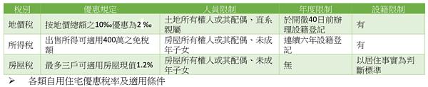 房地合一、地價稅、房屋稅「自住定義」不同。圖／勤業眾信提供