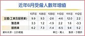製造業6月受僱人數　年減3.3萬