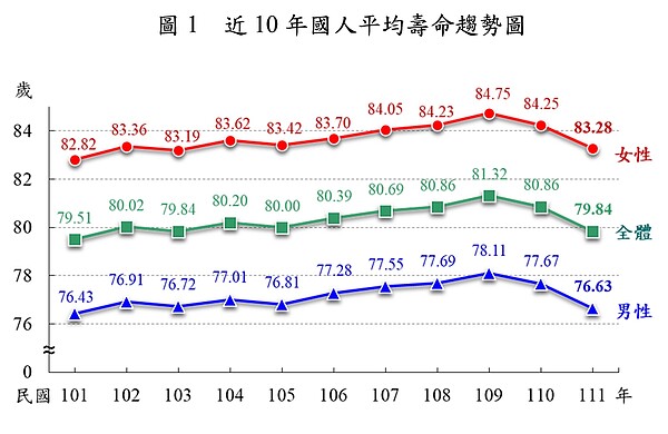 近10年國人平均壽命趨勢圖。圖／內政部提供