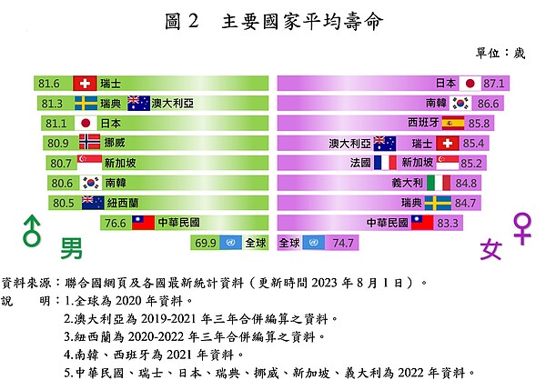 各國家平均壽命。圖／內政部提供