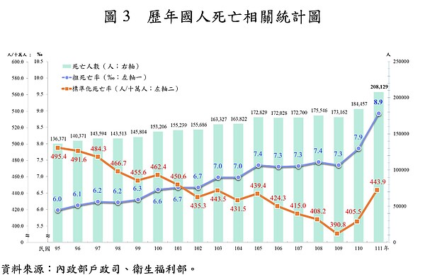 歷年國人死亡相關統計表。圖／內政部提供