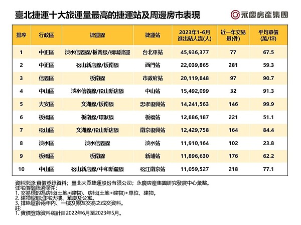 北捷交會站大利多 這一站交易最火!每周成交5間以上 臺北捷運十大旅運量最高的捷運站及周邊房市表現。表/永慶房產集團提供
