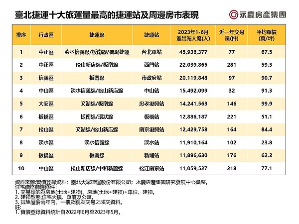臺北捷運十大旅運量最高的捷運站及周邊房市表現。表／永慶房產集團提供