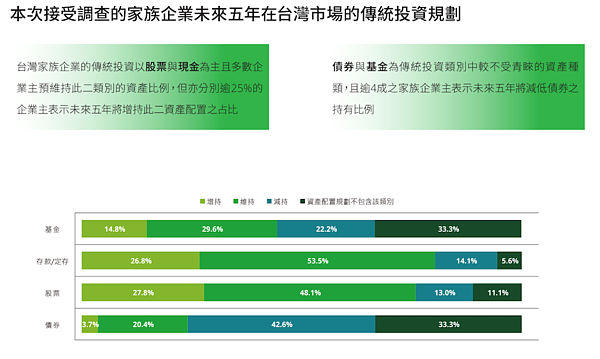 台灣家族企業「房地產投資」高達45%!財富分配藍圖首揭秘 《2023台灣私人暨家族企業調查》報告。圖/勤業眾信聯合會計師事務所提供