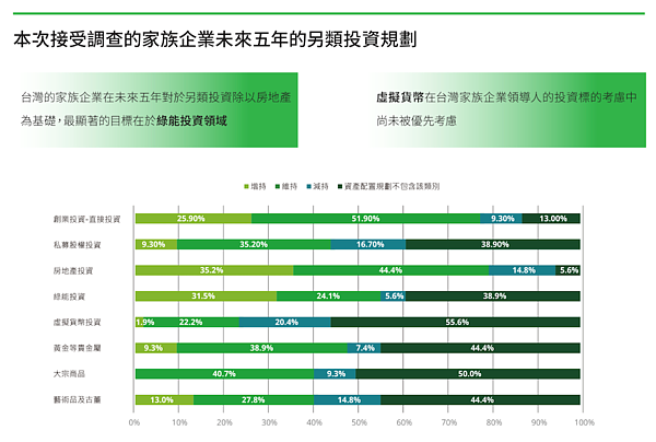 台灣家族企業「房地產投資」高達45%!財富分配藍圖首揭秘 《2023台灣私人暨家族企業調查》報告。圖/勤業眾信聯合會計師事務所提供