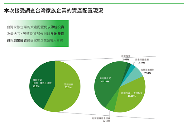 台灣家族企業「房地產投資」高達45%!財富分配藍圖首揭秘 《2023台灣私人暨家族企業調查》報告。圖/勤業眾信聯合會計師事務所提供