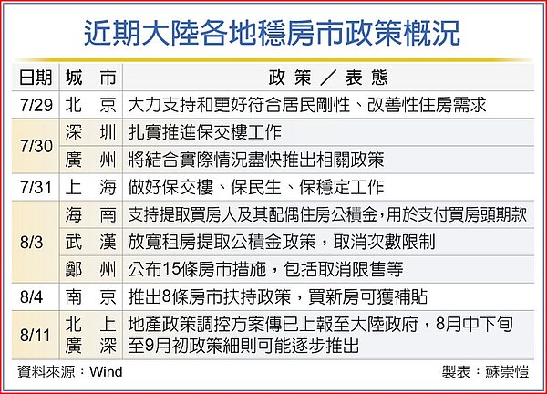 近期大陸各地穩房市政策概況