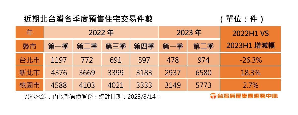 ▼近期北台灣各季度預售住宅交易件數。（圖／台灣房屋提供）