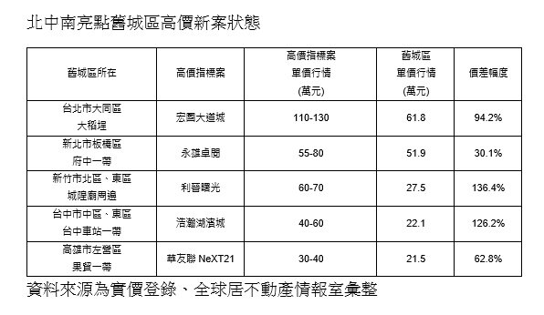 ▼舊城區搭上近年房市熱潮,新案價格表現佳。(圖/<a href="https://www.globallivingnews.com/" target="_blank"><span style="color:#000000;">全球居不動產情報室</span></a>提供)