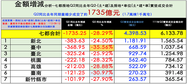 瘋買房將終結?1735億「資金退潮」七都這區衰退最明顯 台南市不動產估價師公會針對今年第二季及2022年第二季的土地加上建物,以及房地加上車位(土+建+車)的七都各行政區實價登錄進行統計。圖/台南市不動產估價師公會提供