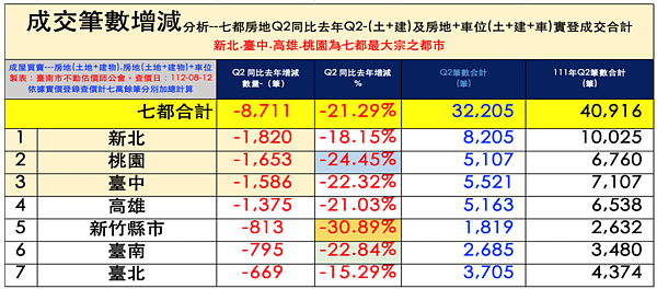 瘋買房將終結?1735億「資金退潮」七都這區衰退最明顯 台南市不動產估價師公會針對今年第二季及2022年第二季的土地加上建物,以及房地加上車位(土+建+車)的七都各行政區實價登錄進行統計。圖/台南市不動產估價師公會提供