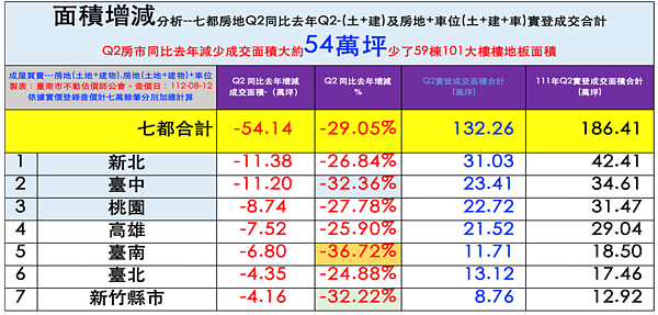 瘋買房將終結?1735億「資金退潮」七都這區衰退最明顯 台南市不動產估價師公會針對今年第二季及2022年第二季的土地加上建物,以及房地加上車位(土+建+車)的七都各行政區實價登錄進行統計。圖/台南市不動產估價師公會提供