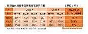 新北出現上車潮！預售屋交易季增124％　三重指標大案噴發