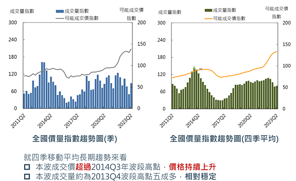 第二季國泰房地產指數，仍創新高。圖／國泰房地產指數提供