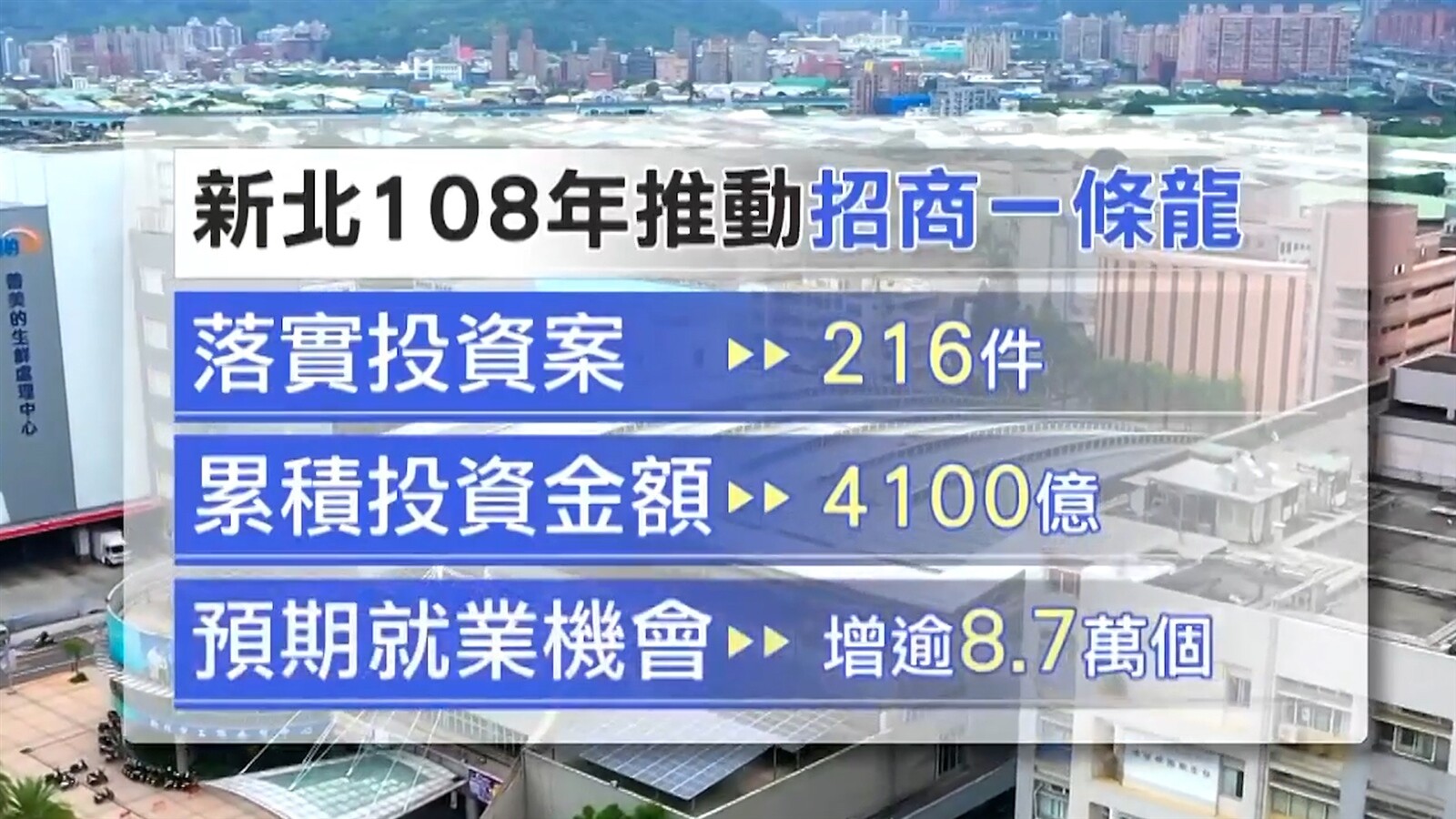 位大台北中心的新北產業園區,堪稱產值最大,就業人口數最多的,還因為鄰近,新北知識產業園區,可望承接周邊產業能量,而看中龐大的群聚效應,新北市政府,正在積極推動招商一條龍,從108年開始,累積創造超過,4100億元的投資金額 。