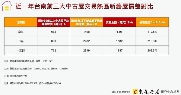 北區、中西區的新成屋平均成交總價更是比中古屋高出了兩倍，在比價效應下，中古屋確實是CP值更高的選項，等於屋齡多25年，房價就便宜了2倍。圖／東森房屋研究中心提供