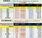 房市交易金額大減！估價師揭屋主多是「這種心態」