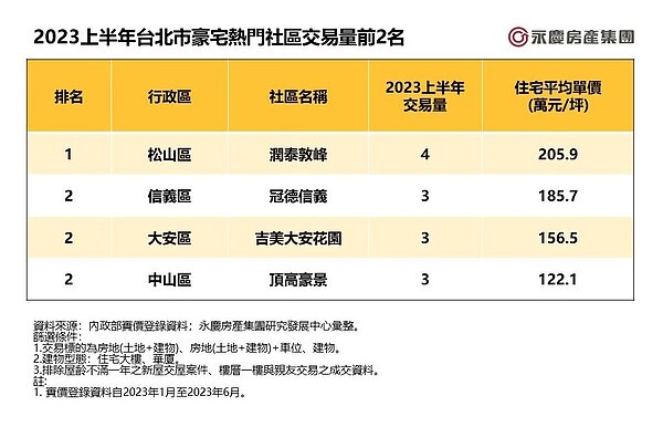 2023上半年台北市豪宅熱門社區交易量前2名。圖/資料來源:內政部實價登錄資料;永慶房產集團研究發展中心彙整