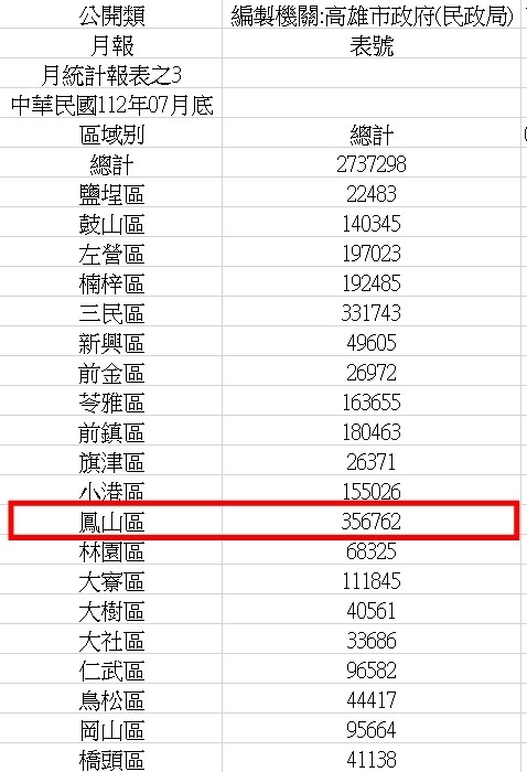 ▼鳳山區人口逾35.6萬人，是高雄之最。（圖／翻攝<a href="https://cabu.kcg.gov.tw/Web/" data-cke-saved-href="https://cabu.kcg.gov.tw/Web/" target="_blank"><span style="color:#000000;">高雄市民政局</span></a>）