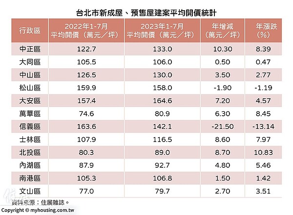 台北市新推案1-7月平均開價。圖／住展雜誌提供