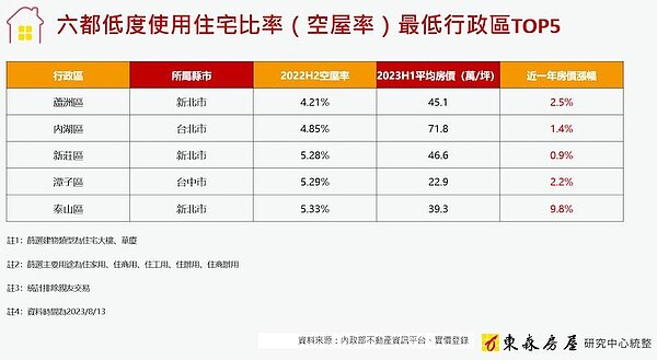 六都低空屋率行政區房價漲幅。圖／東森房屋研究中心提供