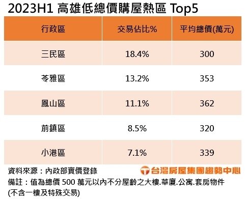 ▼(圖/台灣房屋提供)