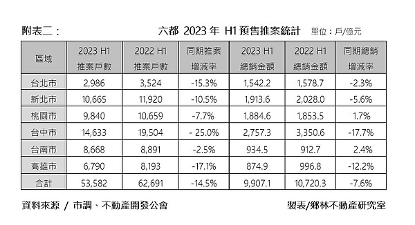 2023年第一季六都推案統計。圖／鄉林不動產研究室提供