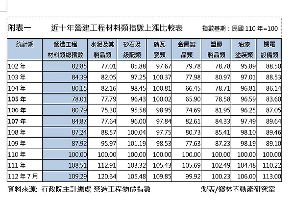 營建物料上漲統計。圖／鄉林不動產研究室提供