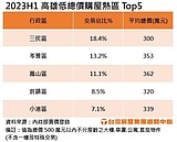 300萬買高雄房！　專家欽點5大「平價熱區」