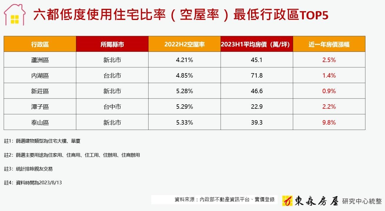▼(圖/東森房屋提供)