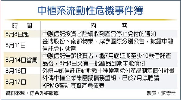 中植系流動性危機事件簿